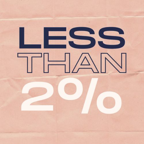 Less than 2%